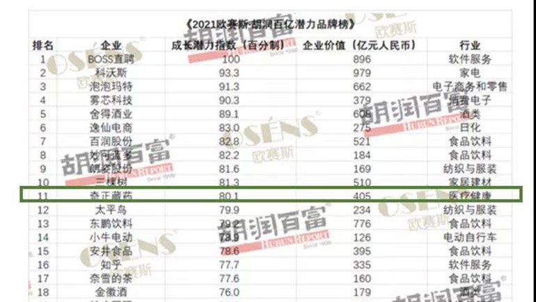 皇家荣耀官网藏药获评“胡润百亿潜力品牌榜”价值增长获得品牌Top 10
